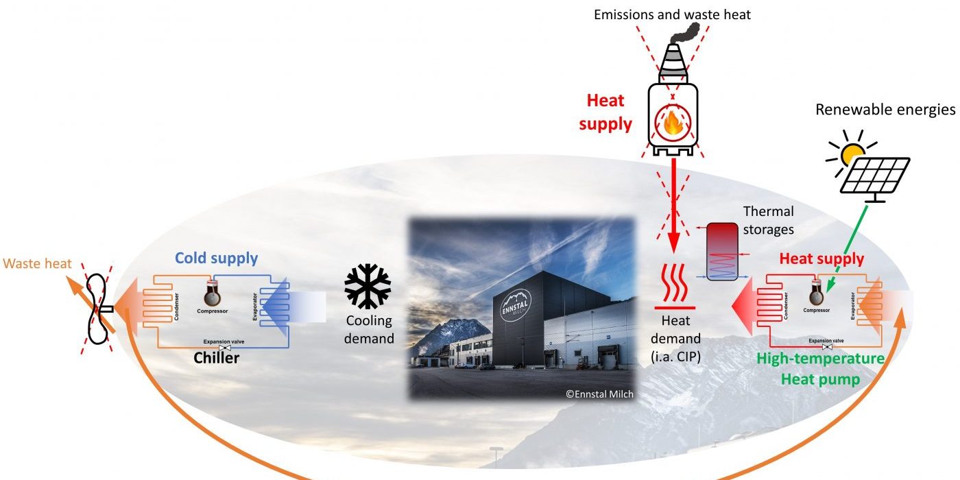 HTHP-Ennstal-Milch-Demo-Description_Figure1MAIN
