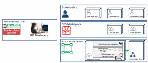 SDS framework diagram showing stakeholders, SDS marketplace, SDS business unit and SDS shared space as integrated building blocks